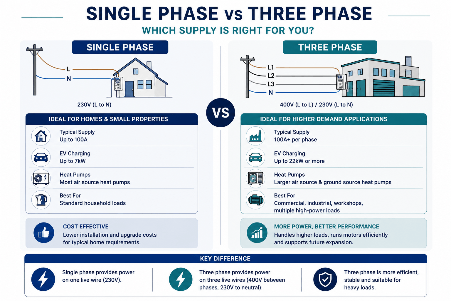 When Is a Three-Phase Supply Required image