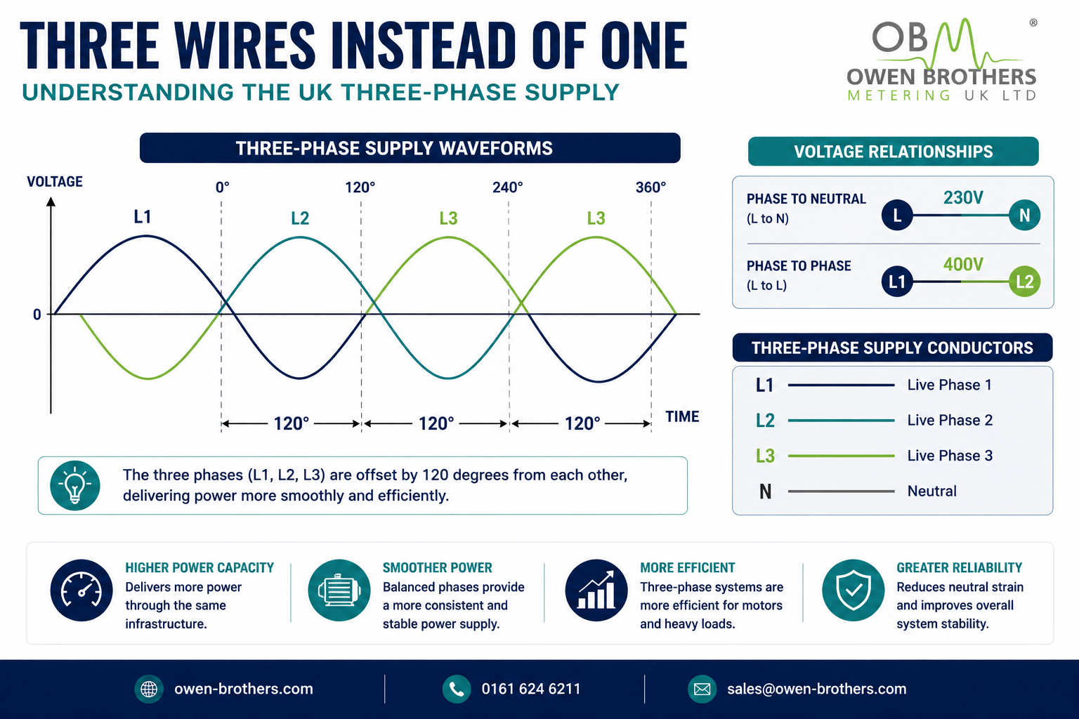 How Does a Three-Phase Electricity Supply Work? image